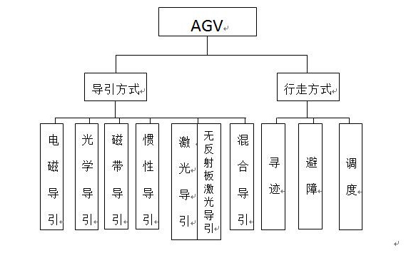 AGV技术分支框架图